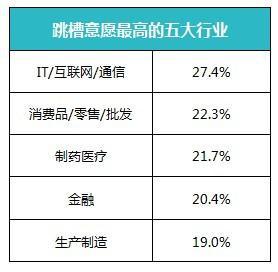 数据来源:无忧精英网