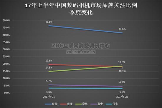 2017年上半年中国数码相机市场品牌关注比例季度变化