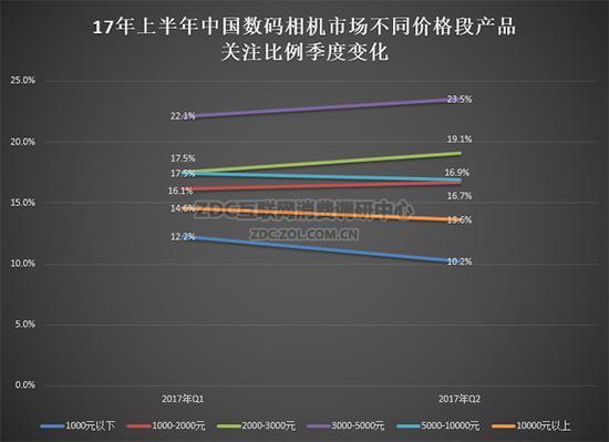 2017年上半年中国数码相机市场不同价格段产品关注比例季度变化