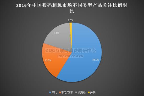 2016年中国数码相机市场不同类型产品关注比例对比