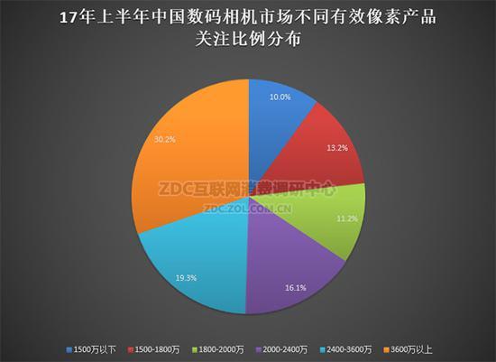 2017年上半年中国数码相机市场不同有效像素产品关注比例分布