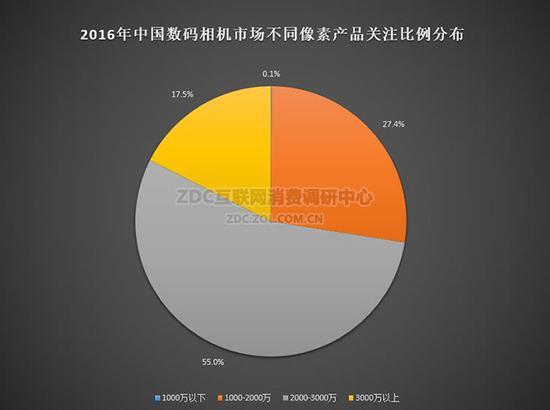 2016年中国数码相机市场不同像素产品关注比例分布