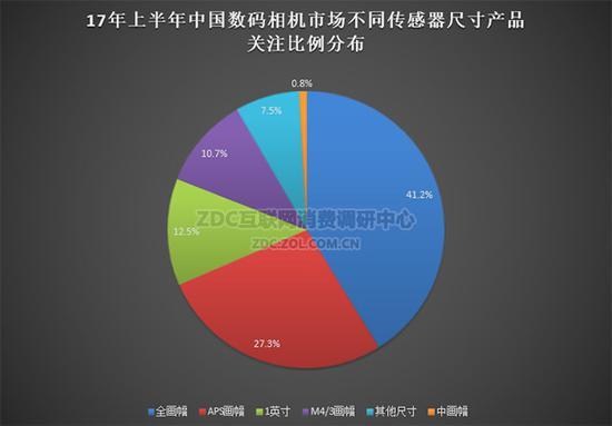 2017年上半年中国数码相机市场不同传感器尺寸产品关注比例分布