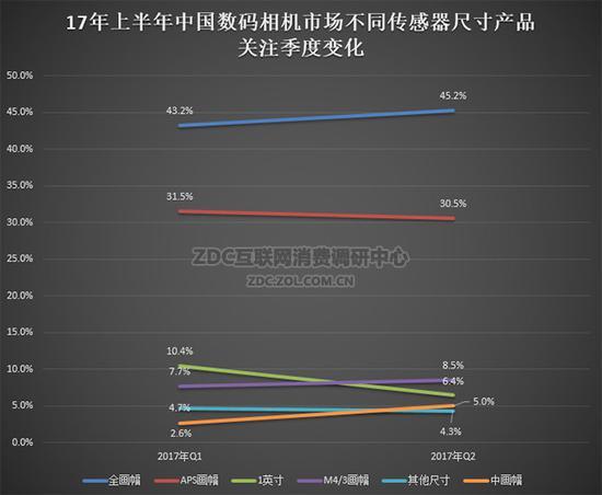 2017年上半年中国数码相机市场不同传感器尺寸产品关注季度变化