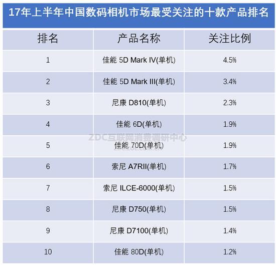 2017年上半年中国数码相机市场最受关注的十款产品排名