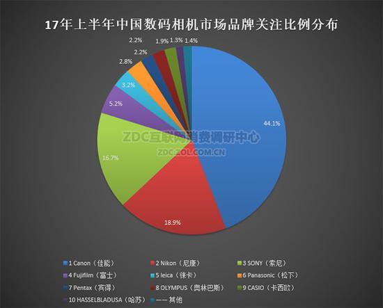 2017年上半年中国数码相机市场品牌关注比例分布