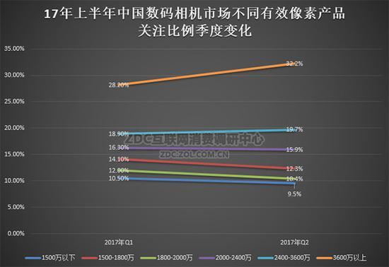 2017年上半年中国数码相机市场不同有效像素产品关注比例季度变化