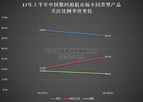 2017年上半年年中国数码相机市场不同类型产品关注比例季度变化