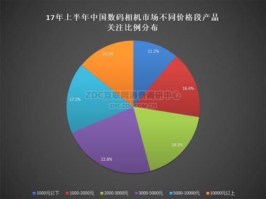 2017年上半年中国数码相机市场不同价格段产品关注比例分布