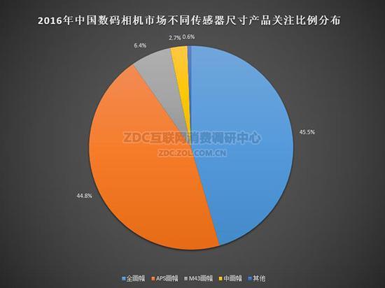 2016年中国数码相机市场不同传感器尺寸产品关注比例分布