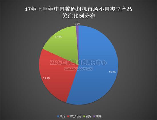 17年上半年中国数码相机市场不同类型产品关注比例对比