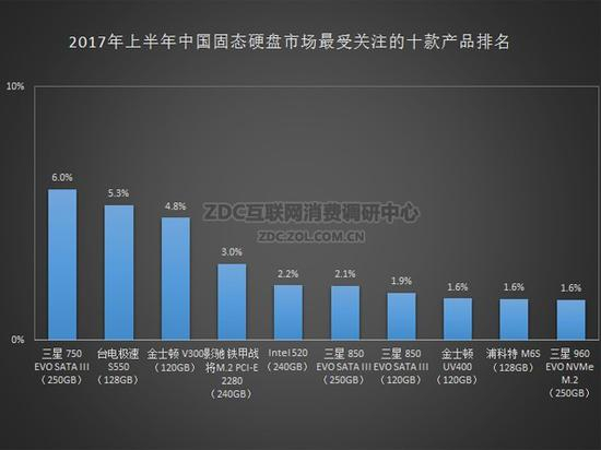 2017年上半年中国固态硬盘市场最受关注十款产品占比