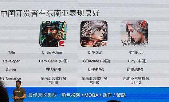 中国在东南亚市场成功的游戏。Google Play东南亚负责人正在分享