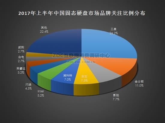 2017年上半年中国固态硬盘市场品牌关注比例分布
