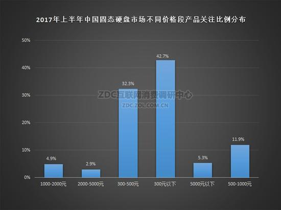 2017年上半年中国固态硬盘市场不同价格段产品关注比例分布