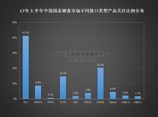 2017年上半年中国固态硬盘市场不同接口类型产品关注比例分布