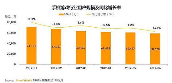 手游用户下滑