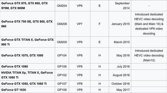GTX 900系列只有GTX 950、960支持4K HEVC 10-bit硬解,GTX 1000系列全支持