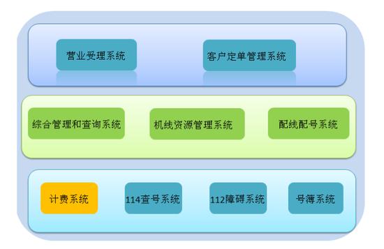 图3 97工程的7大系统