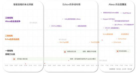 一维视角:智能音箱的单点突破,Echo的三大战