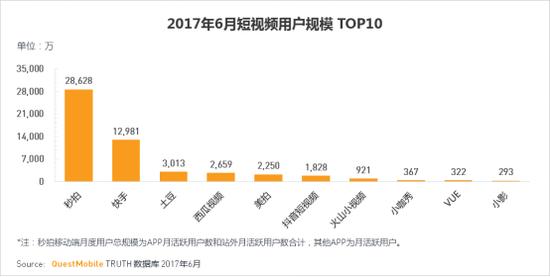 这张数据表忽视了网络视频平台也在扶持短视频内容,尤其是与公众号及其视频内容池“腾讯视频”