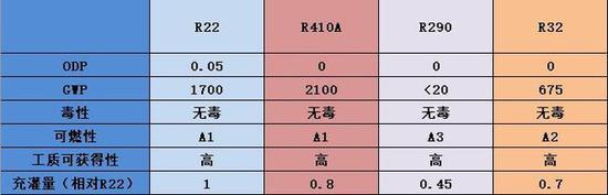 各类制冷剂六大维度对比