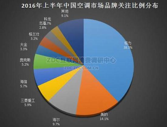 2016上半年中国空调市场品牌份额