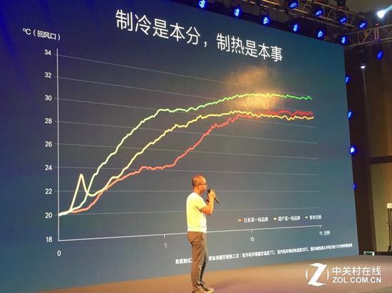 模式、温度分别是怎么设置的?