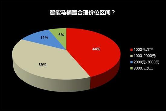 智能马桶盖合理价位区间?