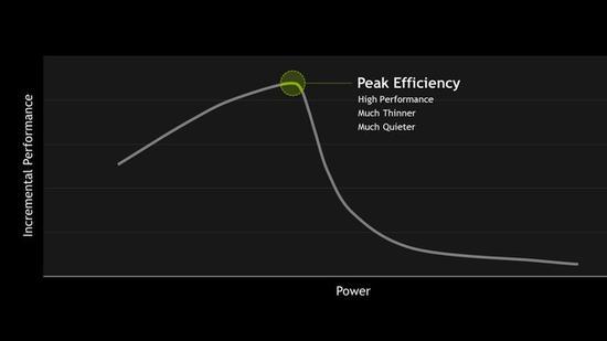 NVIDIA 表示频率、能耗曲线的阈值附近属于GPU关键节点
