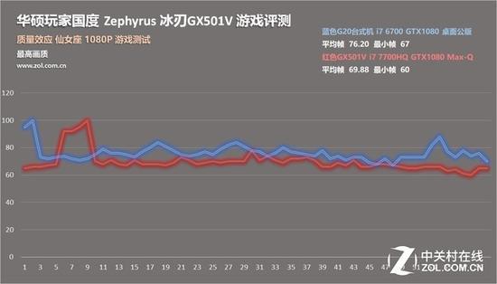 测试成绩