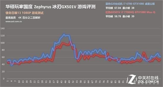 测试成绩