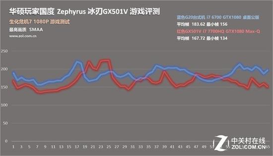 测试成绩