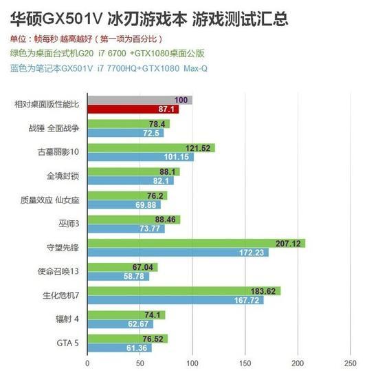 游戏成绩对比