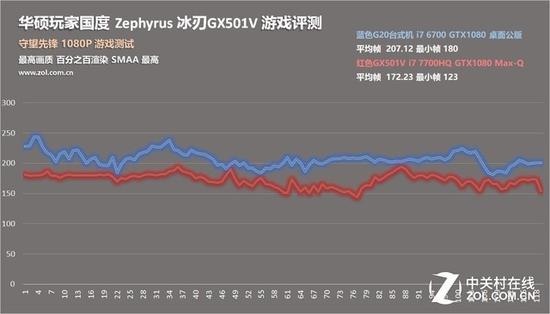 测试成绩