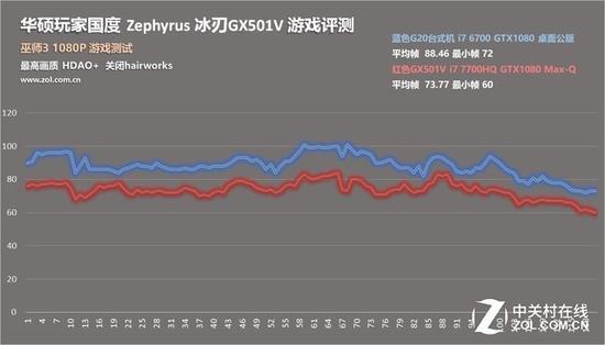 测试成绩