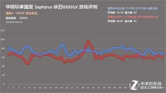 测试成绩