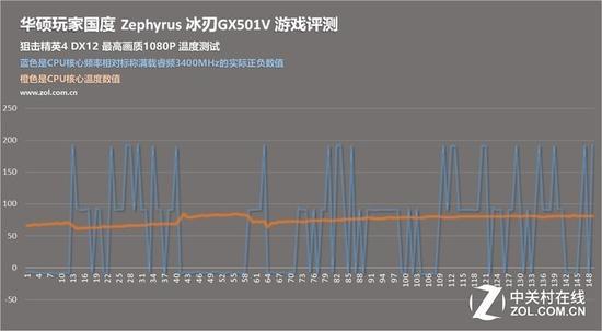 DX12 游戏 CPU频率与温度情况(蓝线为CPU实际频率和四核应有睿频之差)
