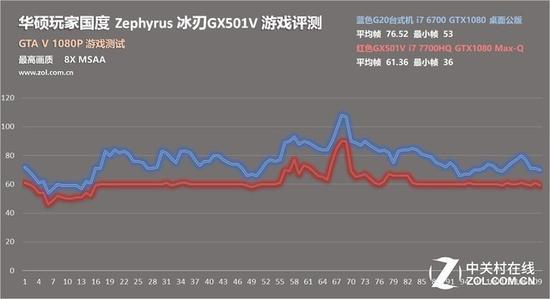 测试成绩对比