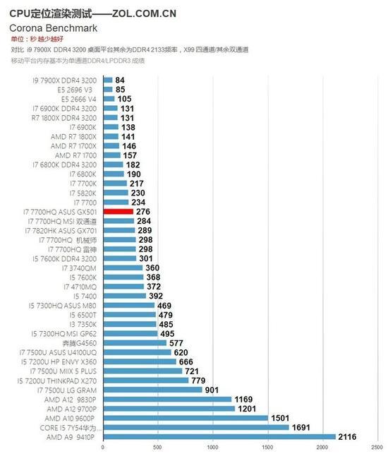 Corona Benchmark 对比成绩