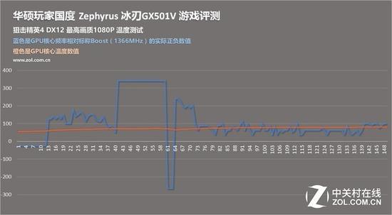 DX12 游戏 GPU频率与温度情况(蓝线为GPU实际频率和Boost标称频率差)