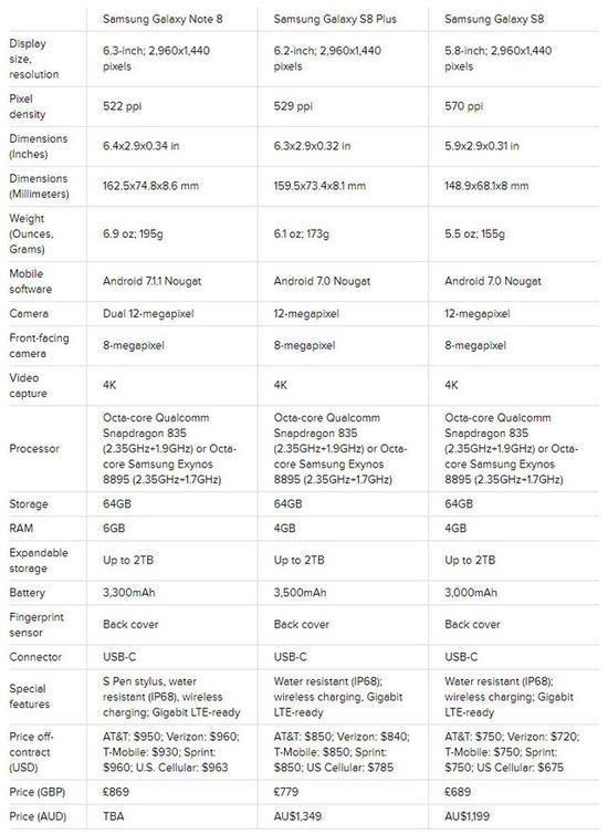 三星Note 8/S8+/S8规格参数价格对比(图片引自CNET)