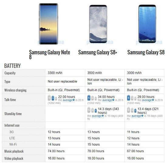 三星Note 8/S8+/S8续航对比(图片引自Phone Arena)