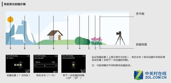焦距变化拍摄功能示意