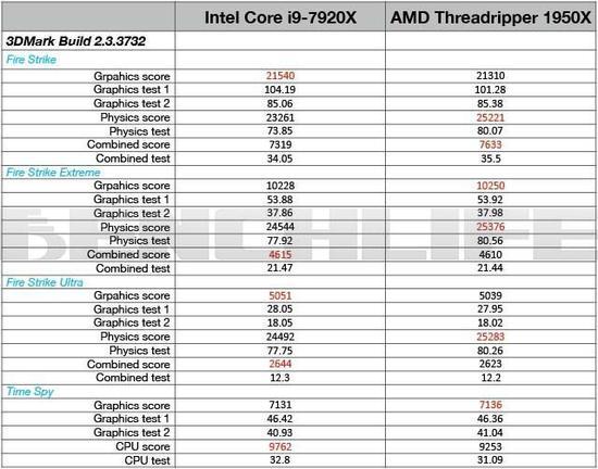 i9 7920X ThreadRipper 1950X 将对高端洋垃圾造成冲击