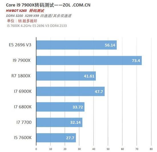 X265 转码 Ryzen 很弱 超多核心的E5 也不强