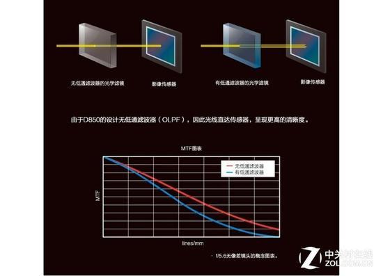 图尼康官方关于新传感器的说明