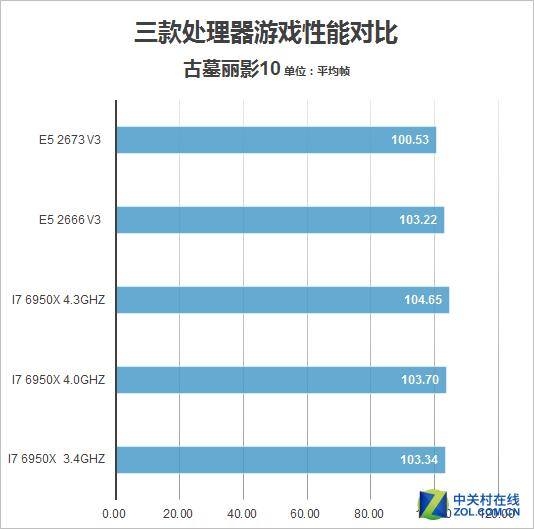 日常应用中 高频未必有太大优势