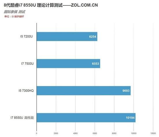 国际象棋测试