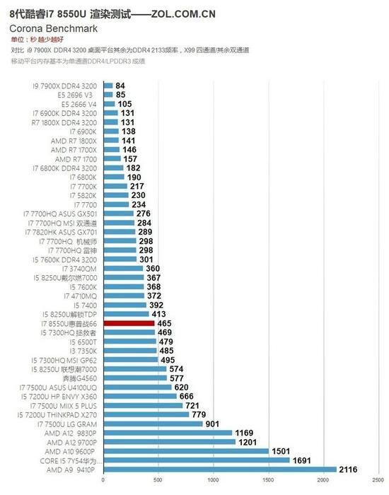 Corona Benchmark